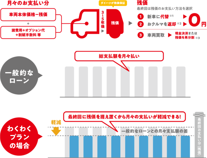一般的なローンとわくわくプランの比較